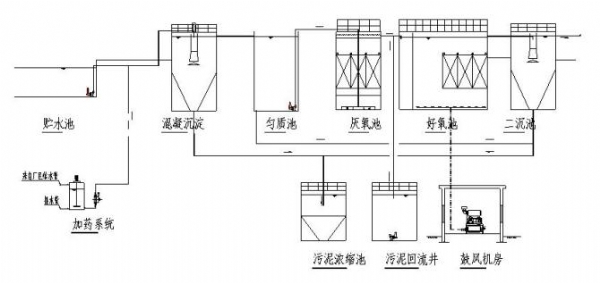 工业废水——合成革废水工艺图纸