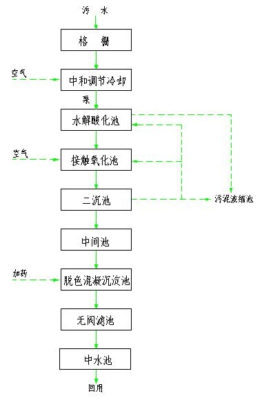 工业废水处理——印染废水工艺图纸