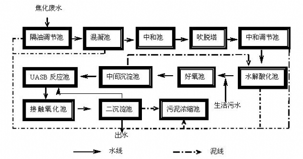 工业废水处理——焦化废水工艺图纸