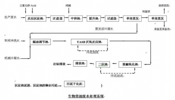 工业废水处理——化工废水工艺图纸